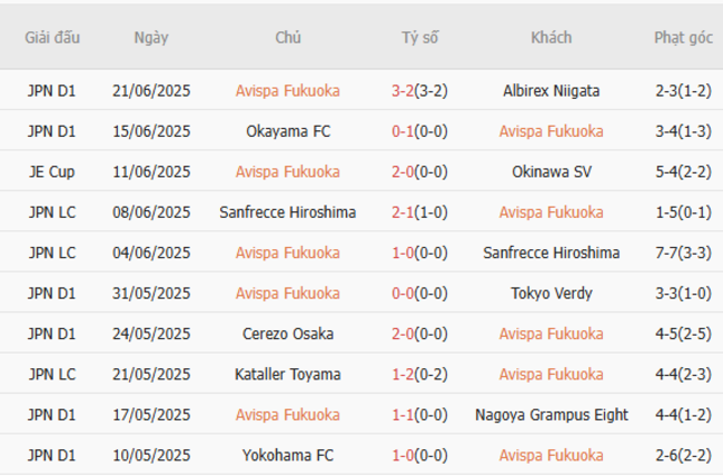 Nhận định soi kèo Avispa Fukuoka vs Vissel Kobe, 17h00 ngày 28/06 4 Thành tích gần đây của Avispa Fukuoka