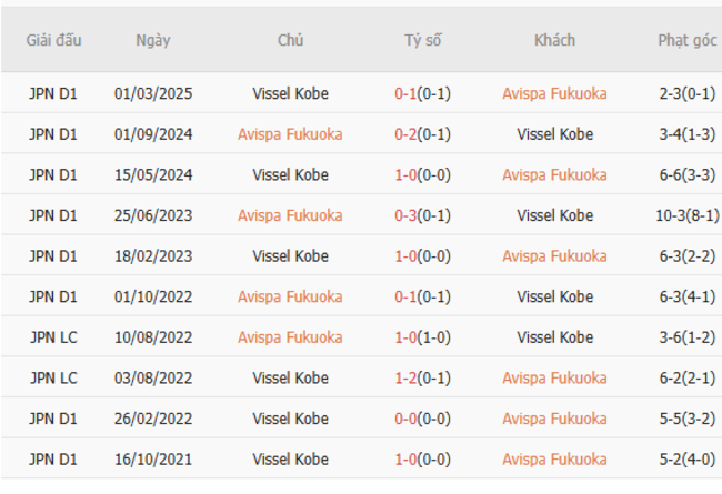 Nhận định soi kèo Avispa Fukuoka vs Vissel Kobe, 17h00 ngày 28/06 6 Kết quả đụng độ gần đây giữa Avispa Fukuoka vs Vissel Kobe