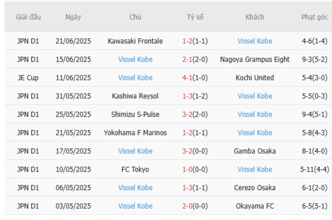 Nhận định soi kèo Avispa Fukuoka vs Vissel Kobe, 17h00 ngày 28/06 5 Thành tích gần đây của Vissel Kobe