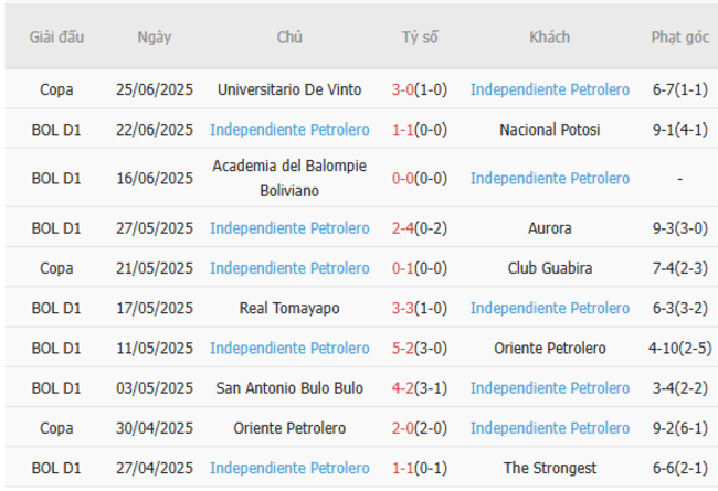 Nhận định soi kèo Club Guabira vs Independiente Petrolero 07h00 ngày 01/07 5 Thành tích gần đây của Independiente Petrolero