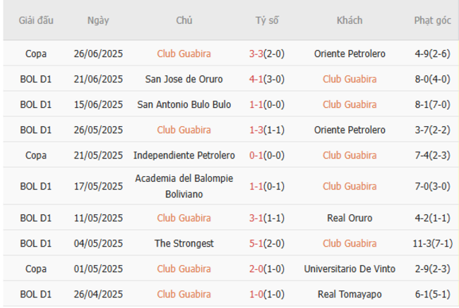 Nhận định soi kèo Club Guabira vs Independiente Petrolero 07h00 ngày 01/07 4 Thành tích gần đây của Club Guabira