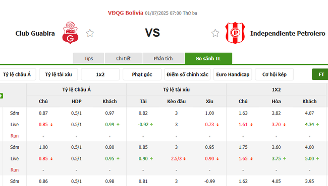 Nhận định soi kèo Club Guabira vs Independiente Petrolero 07h00 ngày 01/07 3 Tỷ lệ cược kèo thơm Club Guabira vs Independiente Petrolero