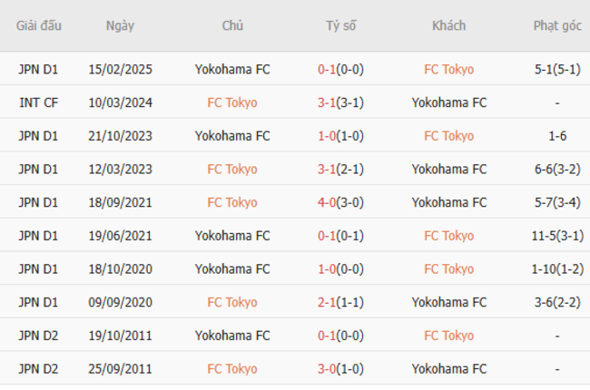 Nhận định soi kèo FC Tokyo vs Yokohama FC 17h00 ngày 28/6 6 Kết quả đụng độ gần đây giữa FC Tokyo vs Yokohama FC