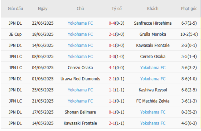 Nhận định soi kèo FC Tokyo vs Yokohama FC 17h00 ngày 28/6 5 Thành tích gần đây của Yokohama FC