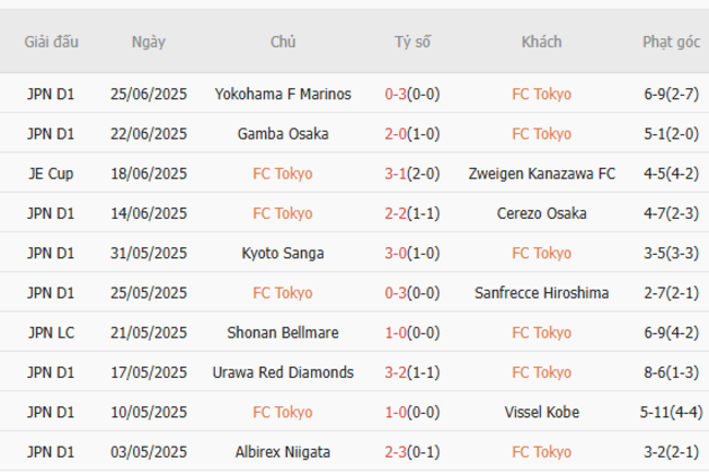 Nhận định soi kèo FC Tokyo vs Yokohama FC 17h00 ngày 28/6 4 Thành tích gần đây của FC Tokyo
