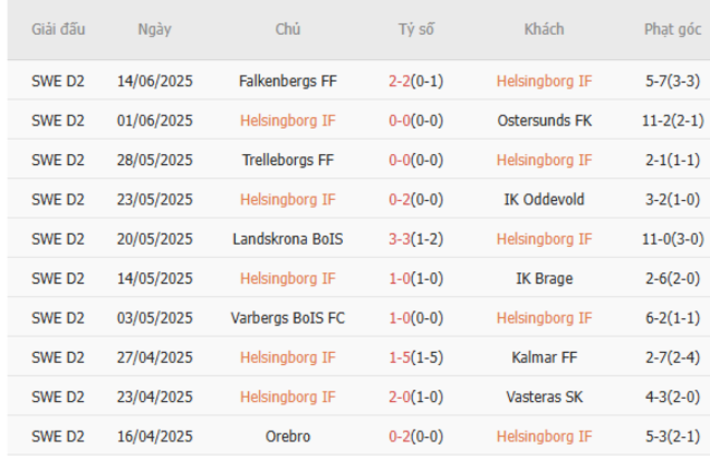 Nhận định soi kèo Helsingborgs vs Umeaa 0h00 ngày 24/6 4 Thành tích gần đây của Helsingborgs