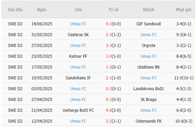 Nhận định soi kèo Helsingborgs vs Umeaa 0h00 ngày 24/6 5 Thành tích gần đây của Umeaa