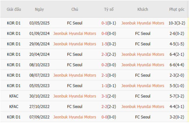 Nhận Định Soi Kèo Jeonbuk Hyundai Motors vs FC Seoul – 17h00 ngày 21/06 6 Kết quả đụng độ gần đây giữa Jeonbuk Hyundai Motors vs FC Seoul
