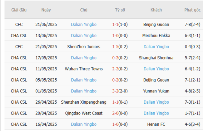 Nhận định soi kèo Shanghai Port vs Dalian Yingbo 18h35 ngày 26/6 5 Thành tích gần đây của Dalian Yingbo