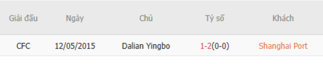 Nhận định soi kèo Shanghai Port vs Dalian Yingbo 18h35 ngày 26/6 6 Kết quả đụng độ gần đây giữa Shanghai Port vs Dalian Yingbo