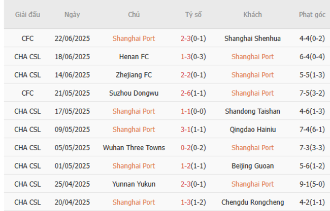 Nhận định soi kèo Shanghai Port vs Dalian Yingbo 18h35 ngày 26/6 4 Thành tích gần đây của Shanghai Port