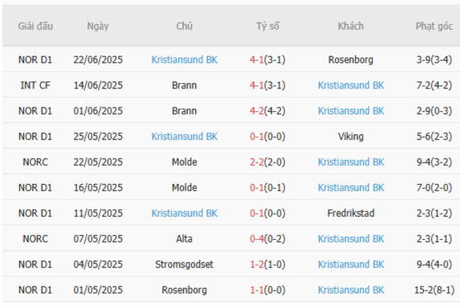 Nhận định soi kèo Stabaek vs Kristiansund BK 23h00 ngày 25/6 5 Thành tích gần đây của Kristiansund BK