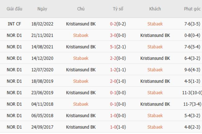 Nhận định soi kèo Stabaek vs Kristiansund BK 23h00 ngày 25/6 6 Kết quả đụng độ gần đây giữa Stabaek vs Kristiansund BK