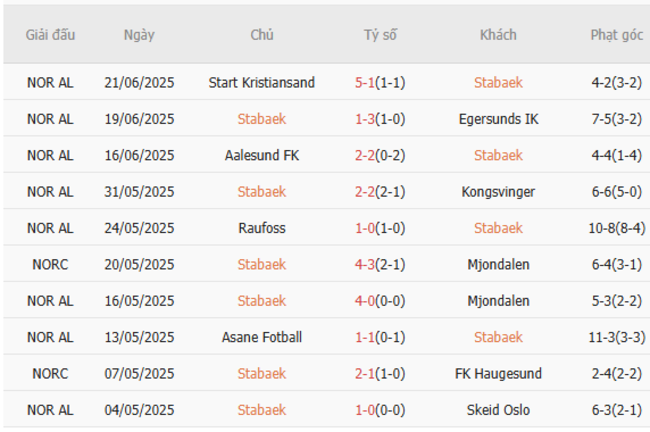 Nhận định soi kèo Stabaek vs Kristiansund BK 23h00 ngày 25/6 4 Thành tích gần đây của Stabaek