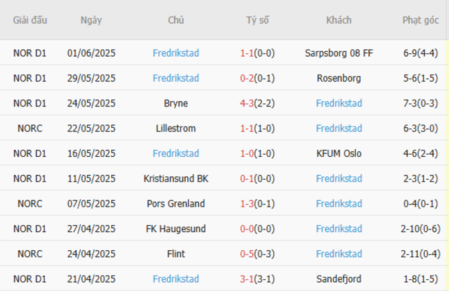 Thành tích gần đây của Fredrikstad