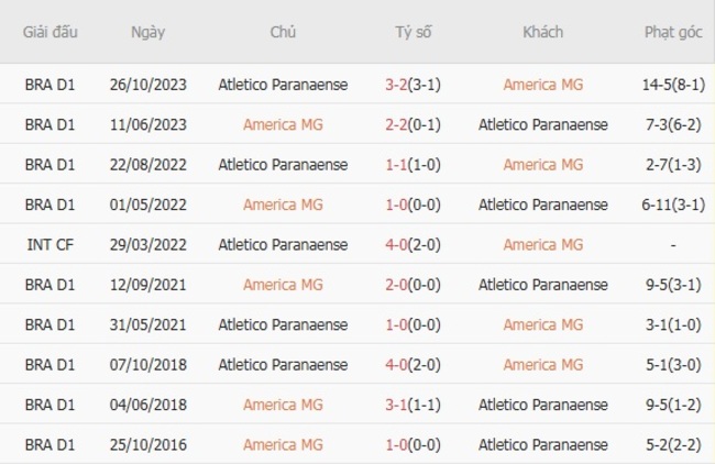 Nhận định soi kèo America MG vs Atletico Paranaense, 4h30 ngày 28/07 6 Kết quả đụng độ gần đây giữa America MG vs Atletico Paranaense
