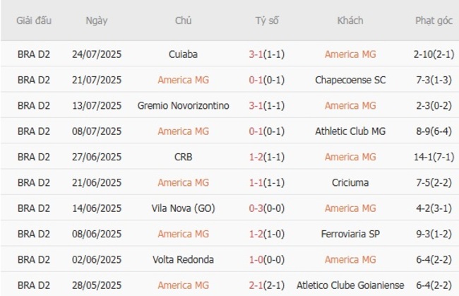 Nhận định soi kèo America MG vs Atletico Paranaense, 4h30 ngày 28/07 4 Thành tích gần đây của America MG