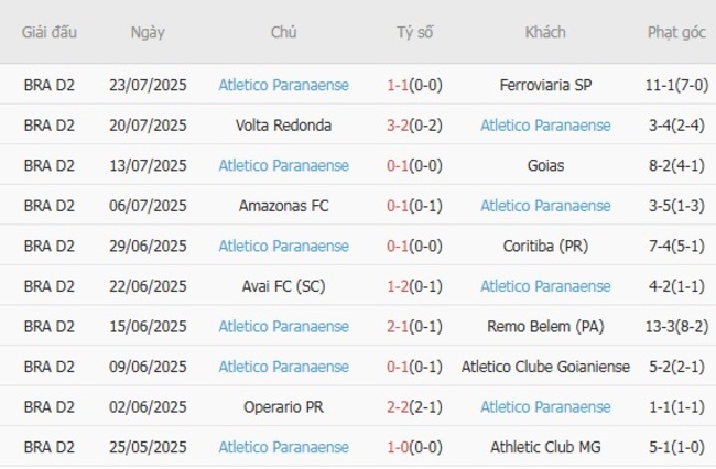 Nhận định soi kèo America MG vs Atletico Paranaense, 4h30 ngày 28/07 5 Thành tích gần đây của Atletico Paranaense