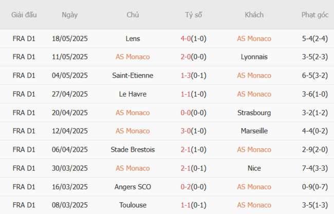 Nhận định soi kèo AS Monaco vs Cercle Brugge 23h30 ngày 11/07 4 Thành tích gần đây của AS Monaco