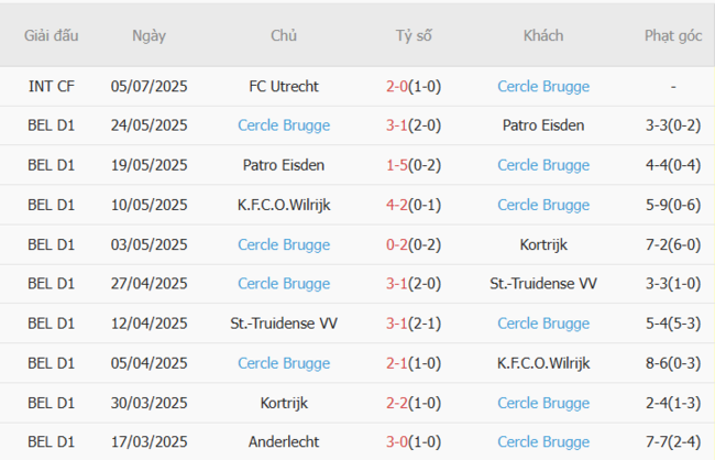 Nhận định soi kèo AS Monaco vs Cercle Brugge 23h30 ngày 11/07 5 Thành tích gần đây của Cercle Brugge