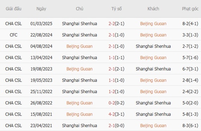 Nhận định soi kèo Beijing Guoan vs Shanghai Shenhua, 18h35 ngày 19/07 6 Kết quả đụng độ gần đây giữa Beijing Guoan vs Shanghai Shenhua