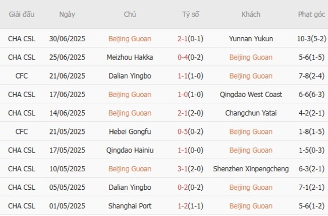 Nhận định soi kèo Beijing Guoan vs Shanghai Shenhua, 18h35 ngày 19/07 4 Thành tích gần đây của Beijing Guoan