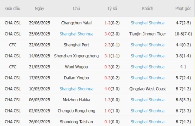 Nhận định soi kèo Beijing Guoan vs Shanghai Shenhua, 18h35 ngày 19/07 5 Thành tích gần đây của Shanghai Shenhua