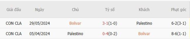 Nhận định soi kèo Bolivar vs Palestino, 5h00 ngày 17/07 6 Kết quả đụng độ gần đây giữa Bolivar vs Palestino