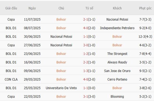 Nhận định soi kèo Bolivar vs Palestino, 5h00 ngày 17/07 4 Thành tích gần đây của Bolivar