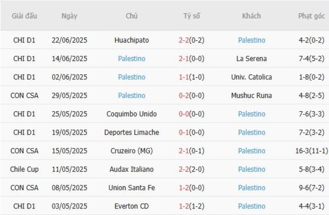 Nhận định soi kèo Bolivar vs Palestino, 5h00 ngày 17/07 5 Thành tích gần đây của Palestino