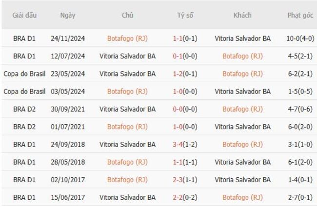 Nhận định soi kèo Botafogo (RJ) vs Vitoria Salvador BA, 7h30 17/07 5 Thành tích chạm trán quá khứ Botafogo (RJ) vs Vitoria Salvador BA