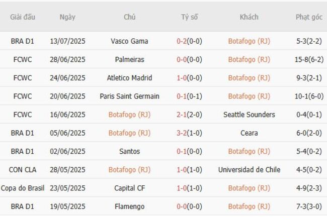 Nhận định soi kèo Botafogo (RJ) vs Vitoria Salvador BA, 7h30 17/07 3 Thành tích gần đây của Botafogo (RJ)