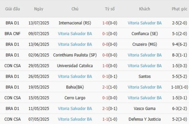 Nhận định soi kèo Botafogo (RJ) vs Vitoria Salvador BA, 7h30 17/07 4 Thành tích gần đây của Vitoria Salvador BA