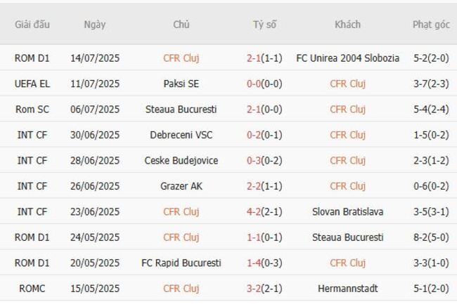 Nhận định soi kèo CFR Cluj vs Paksi SE, 0h30 ngày 18/07 4 Thành tích gần đây của CFR Cluj