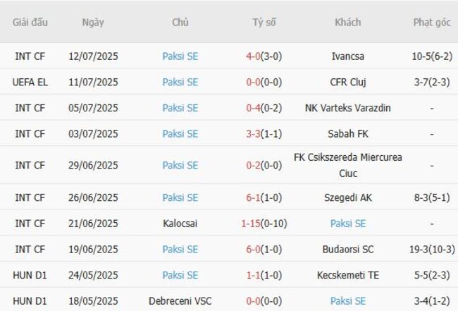 Nhận định soi kèo CFR Cluj vs Paksi SE, 0h30 ngày 18/07 5 Thành tích gần đây của Paksi SE
