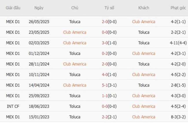 Nhận định soi kèo Club America vs Toluca, 2h00 ngày 21/07 6 Kết quả đụng độ gần đây giữa Club America vs Toluca