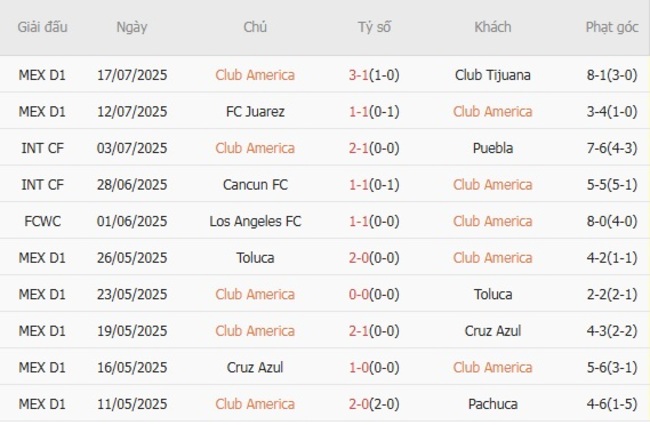 Nhận định soi kèo Club America vs Toluca, 2h00 ngày 21/07 4 Thành tích gần đây của Club America