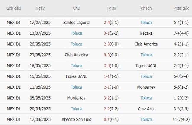 Nhận định soi kèo Club America vs Toluca, 2h00 ngày 21/07 5 Thành tích gần đây của Toluca