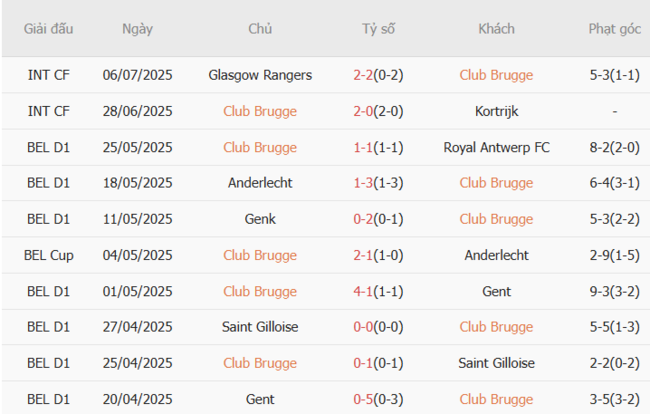 Nhận định soi kèo Club Brugge vs Rakow Czestochowa, 23h00 ngày 11/07 4 Thành tích gần đây của Club Brugge