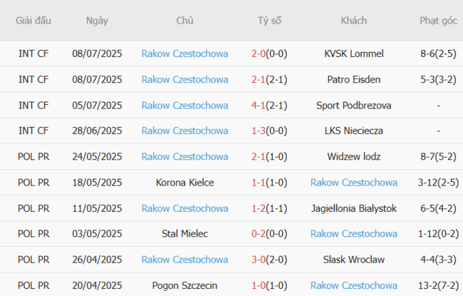 Nhận định soi kèo Club Brugge vs Rakow Czestochowa, 23h00 ngày 11/07 5 Thành tích gần đây của Rakow Czestochowa