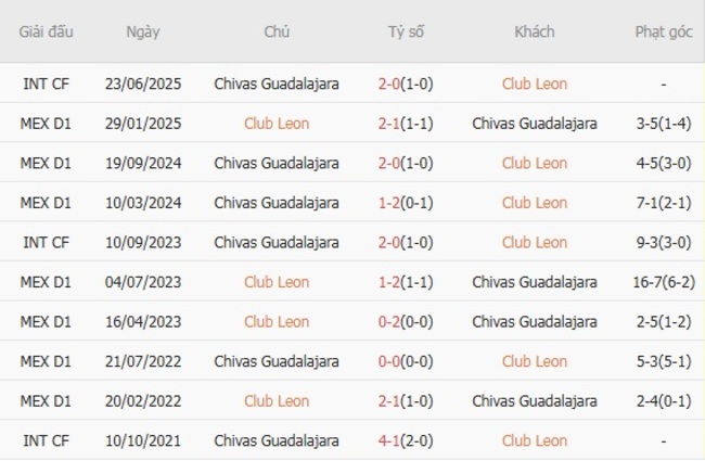  Kết quả đụng độ gần đây giữa Club Leon vs Chivas Guadalajara