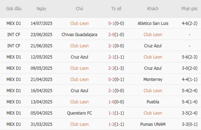 Thành tích gần đây của Club Leon