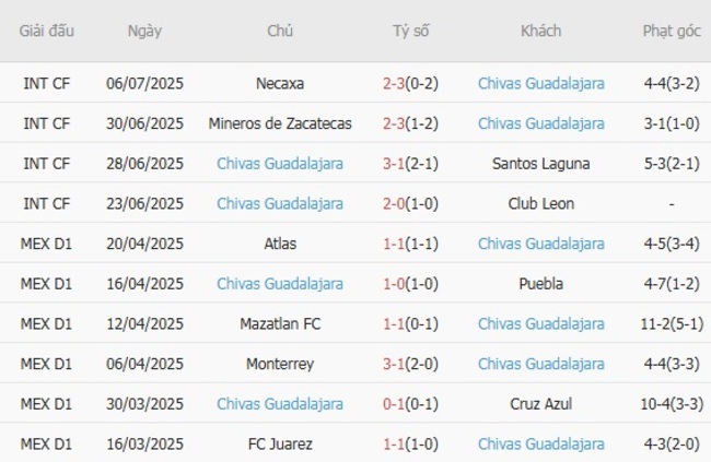 Thành tích gần đây của Chivas Guadalajara