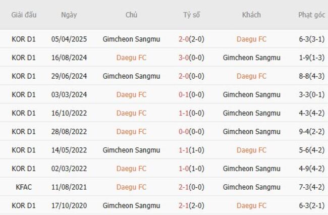 Nhận định soi kèo Daegu FC vs Gimcheon Sangmu, 17h30 ngày 18/07 6 Thành tích đụng độ Daegu FC vs Gimcheon Sangmu