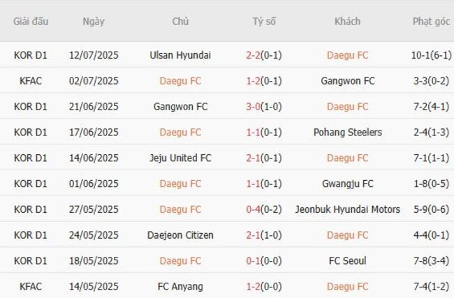 Nhận định soi kèo Daegu FC vs Gimcheon Sangmu, 17h30 ngày 18/07 4 Thành tích gần đây của Daegu FC