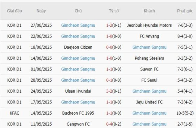 Nhận định soi kèo Daegu FC vs Gimcheon Sangmu, 17h30 ngày 18/07 5 Thành tích gần đây của Gimcheon Sangmu