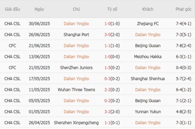 Nhận định soi kèo Dalian Yingbo vs Shandong Taishan, 18h00 ngày 19/07 4 Thành tích gần đây của Dalian Yingbo