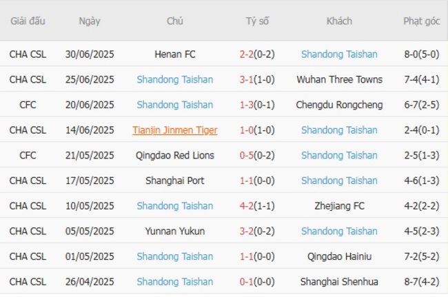 Nhận định soi kèo Dalian Yingbo vs Shandong Taishan, 18h00 ngày 19/07 5 Thành tích gần đây của Shandong Taishan