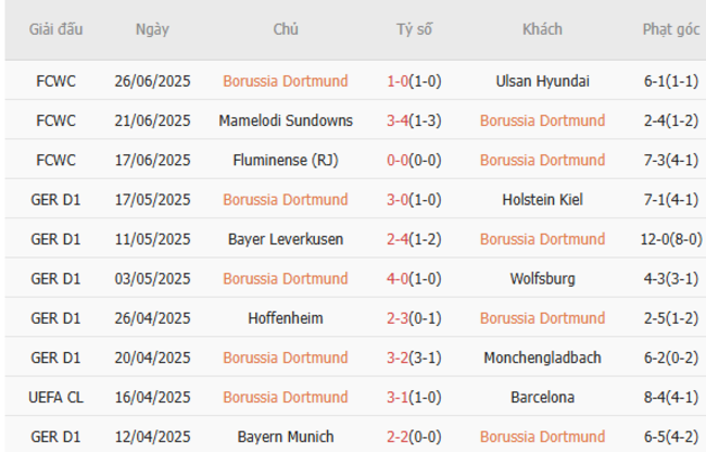 Nhận định soi kèo Dortmund vs Monterrey, 02h00 ngày 02/07 4 Thành tích gần đây của Dortmund