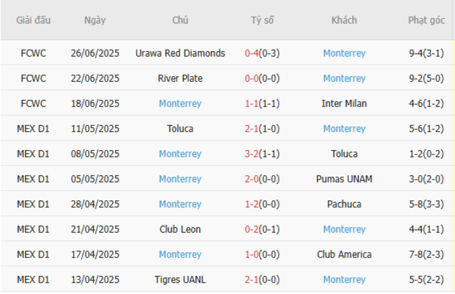 Nhận định soi kèo Dortmund vs Monterrey, 02h00 ngày 02/07 5 Thành tích gần đây của Monterrey